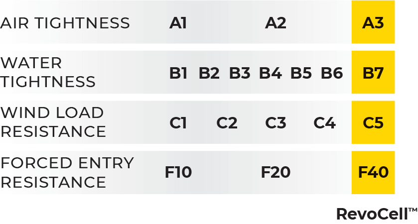 Canadian Standards Associatiion Ratings Table