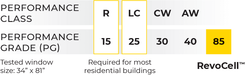 North American Fenestrations Standards Ratings Table